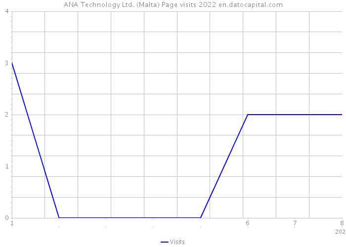 ANA Technology Ltd. (Malta) Page visits 2022 