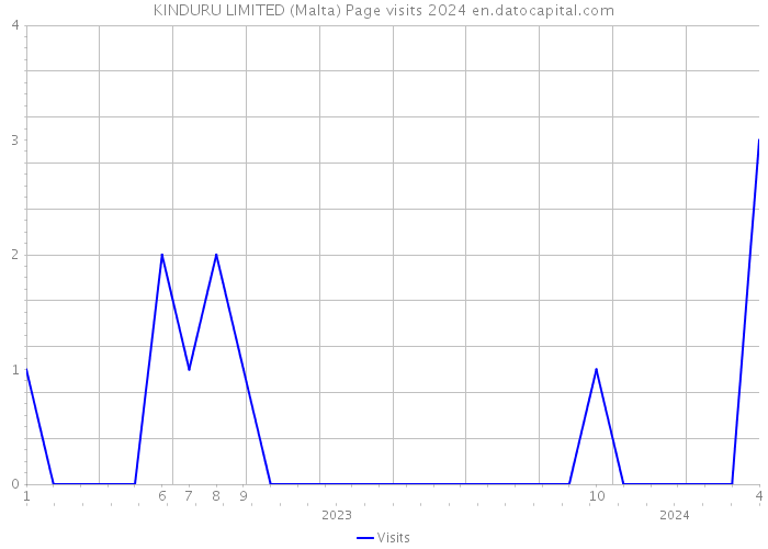KINDURU LIMITED (Malta) Page visits 2024 