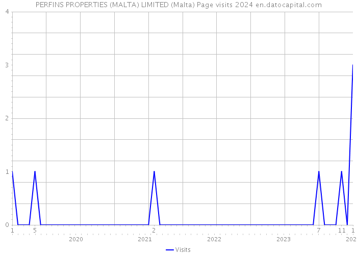PERFINS PROPERTIES (MALTA) LIMITED (Malta) Page visits 2024 