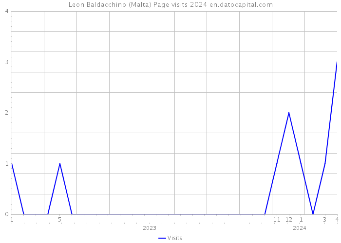 Leon Baldacchino (Malta) Page visits 2024 