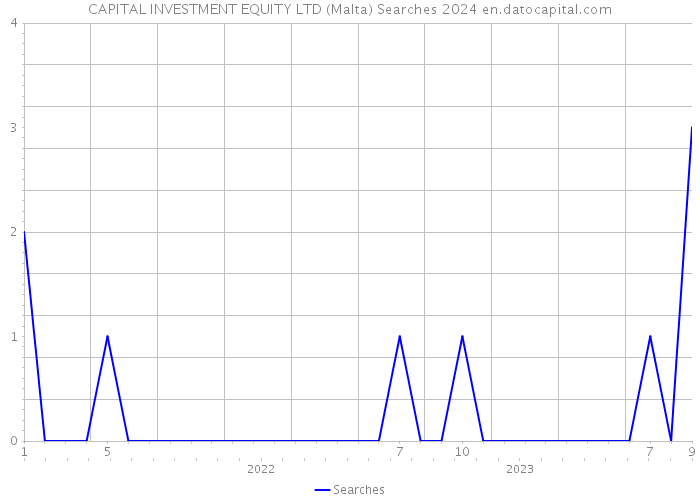 CAPITAL INVESTMENT EQUITY LTD (Malta) Searches 2024 