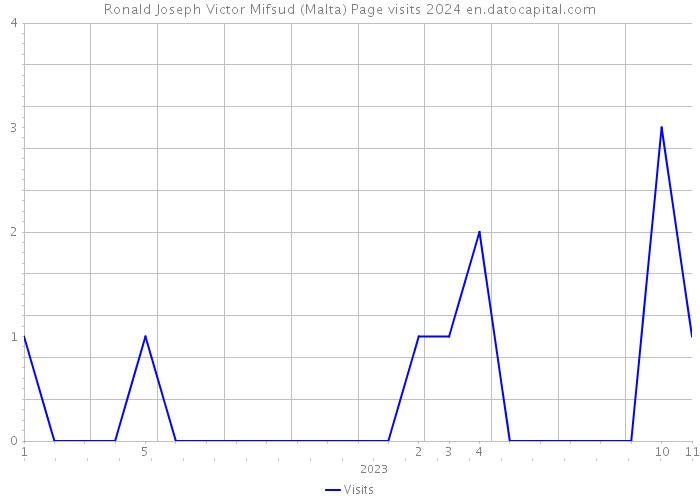 Ronald Joseph Victor Mifsud (Malta) Page visits 2024 