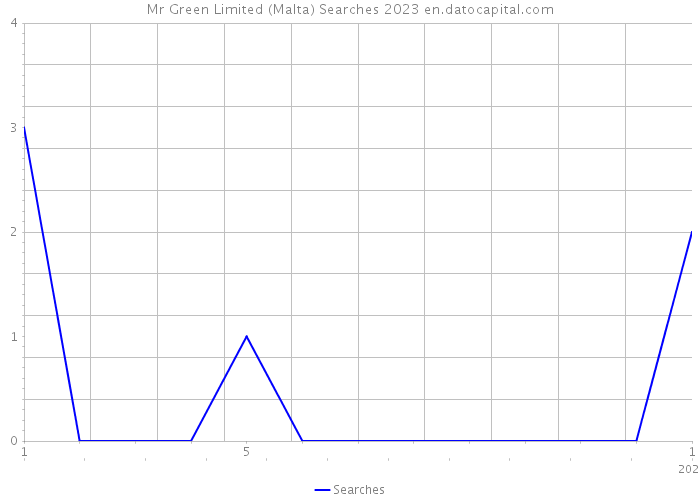 Mr Green Limited (Malta) Searches 2023 
