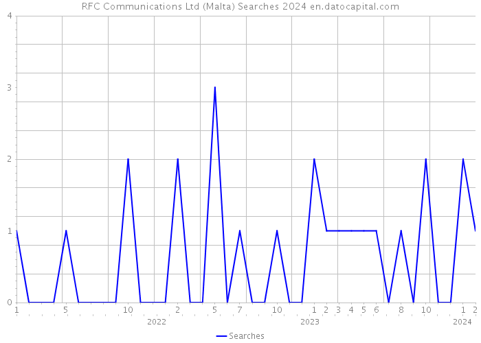 RFC Communications Ltd (Malta) Searches 2024 