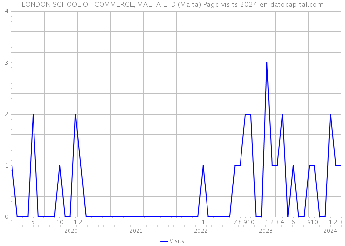 LONDON SCHOOL OF COMMERCE, MALTA LTD (Malta) Page visits 2024 