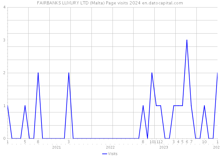 FAIRBANKS LUXURY LTD (Malta) Page visits 2024 
