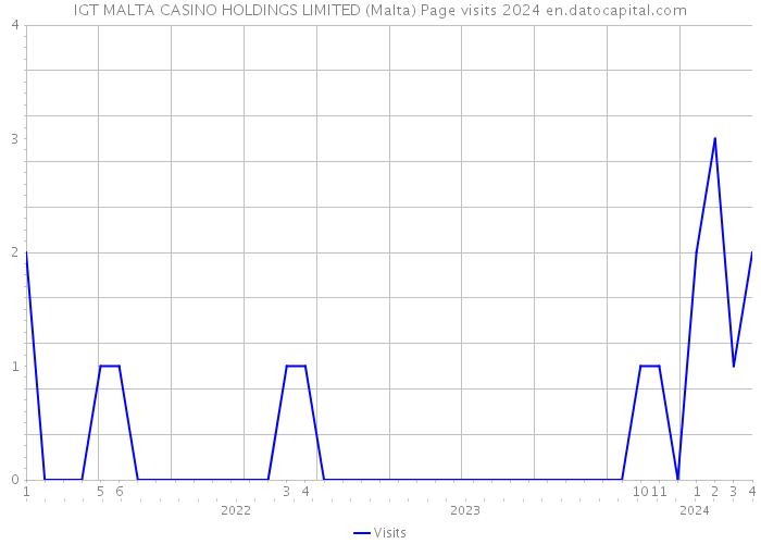 IGT MALTA CASINO HOLDINGS LIMITED (Malta) Page visits 2024 