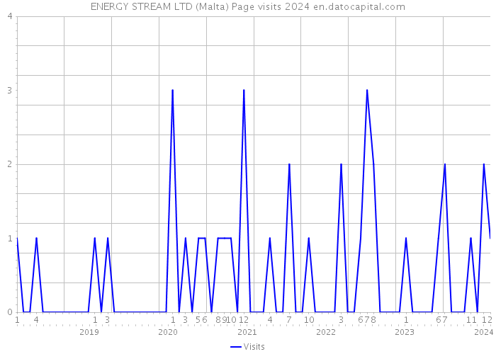 ENERGY STREAM LTD (Malta) Page visits 2024 