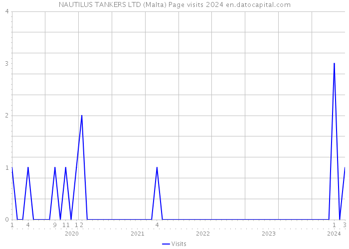 NAUTILUS TANKERS LTD (Malta) Page visits 2024 