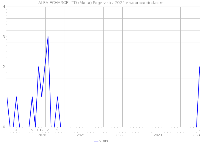 ALFA ECHARGE LTD (Malta) Page visits 2024 