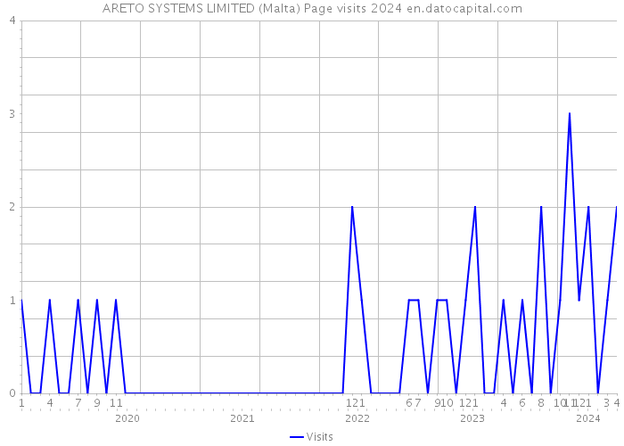 ARETO SYSTEMS LIMITED (Malta) Page visits 2024 