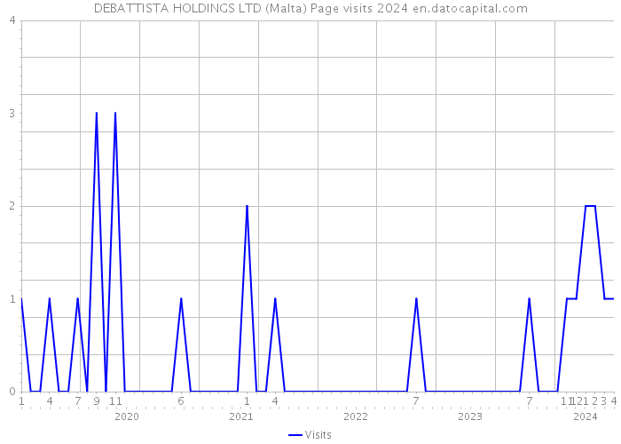 DEBATTISTA HOLDINGS LTD (Malta) Page visits 2024 