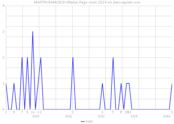 MARTIN RAMUSCH (Malta) Page visits 2024 