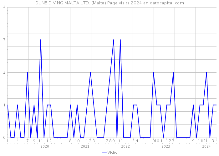 DUNE DIVING MALTA LTD. (Malta) Page visits 2024 