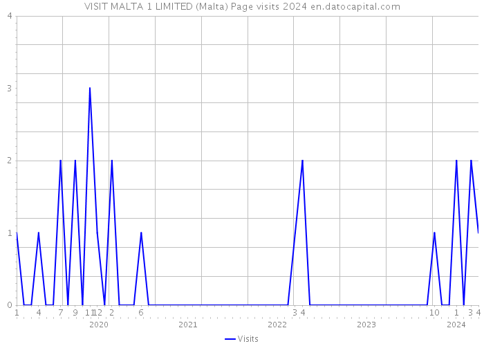 VISIT MALTA 1 LIMITED (Malta) Page visits 2024 