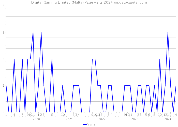 Digital Gaming Limited (Malta) Page visits 2024 