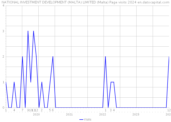 NATIONAL INVESTMENT DEVELOPMENT (MALTA) LIMITED (Malta) Page visits 2024 