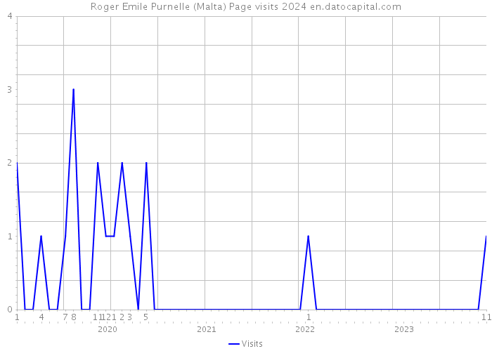 Roger Emile Purnelle (Malta) Page visits 2024 