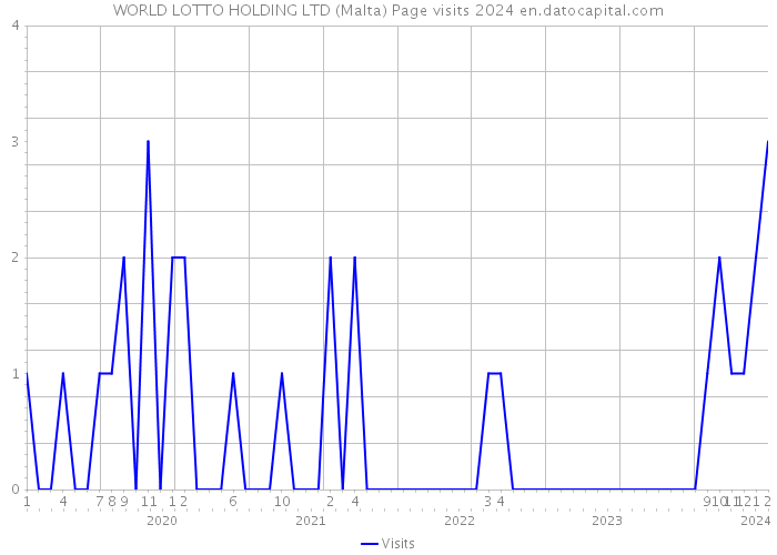 WORLD LOTTO HOLDING LTD (Malta) Page visits 2024 