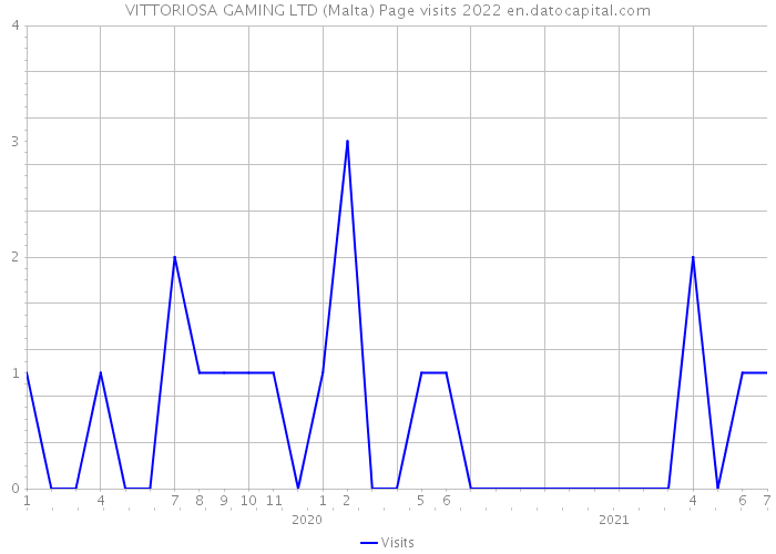 VITTORIOSA GAMING LTD (Malta) Page visits 2022 