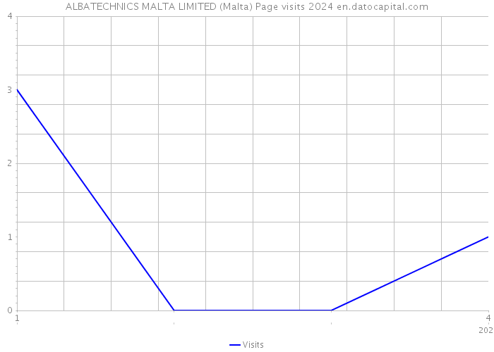ALBATECHNICS MALTA LIMITED (Malta) Page visits 2024 
