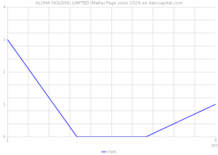 ALOHA HOLDING LIMITED (Malta) Page visits 2024 
