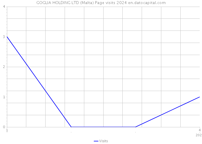 GOGLIA HOLDING LTD (Malta) Page visits 2024 