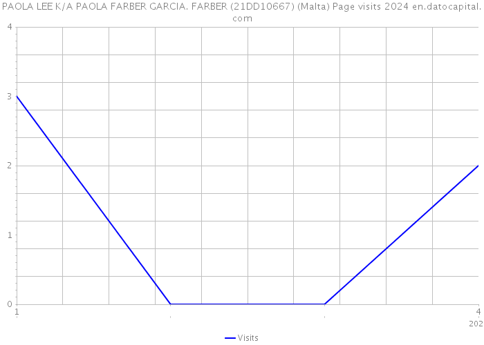 PAOLA LEE K/A PAOLA FARBER GARCIA. FARBER (21DD10667) (Malta) Page visits 2024 