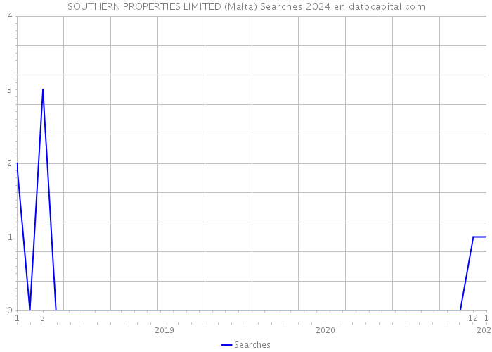 SOUTHERN PROPERTIES LIMITED (Malta) Searches 2024 