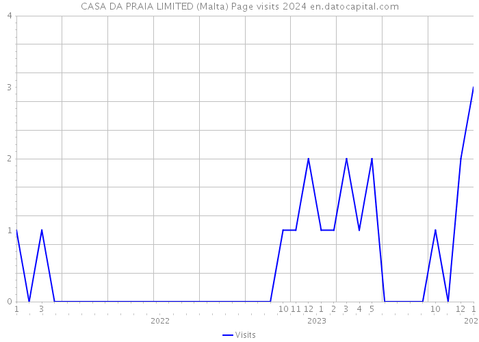 CASA DA PRAIA LIMITED (Malta) Page visits 2024 