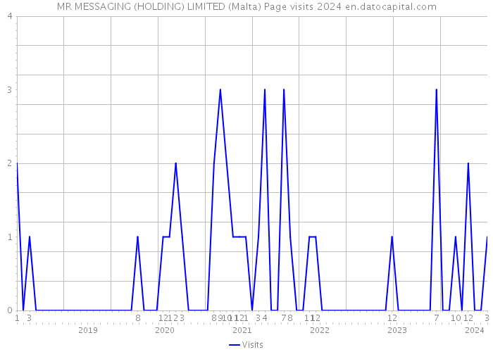 MR MESSAGING (HOLDING) LIMITED (Malta) Page visits 2024 