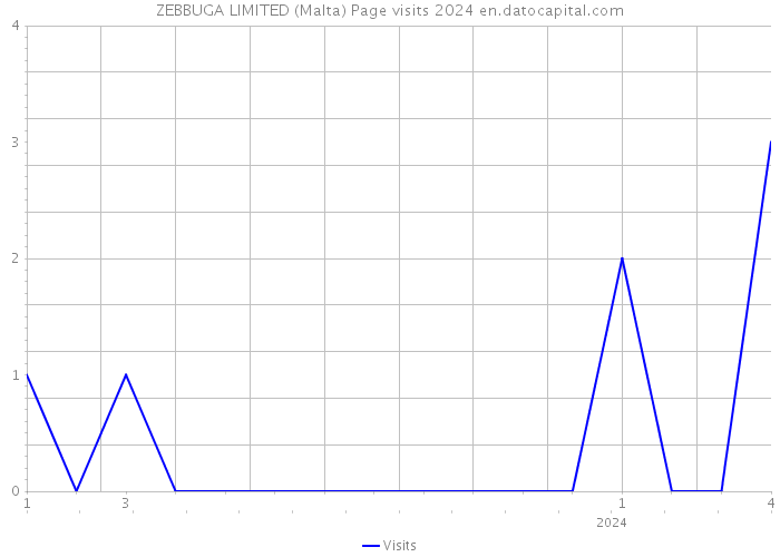 ZEBBUGA LIMITED (Malta) Page visits 2024 