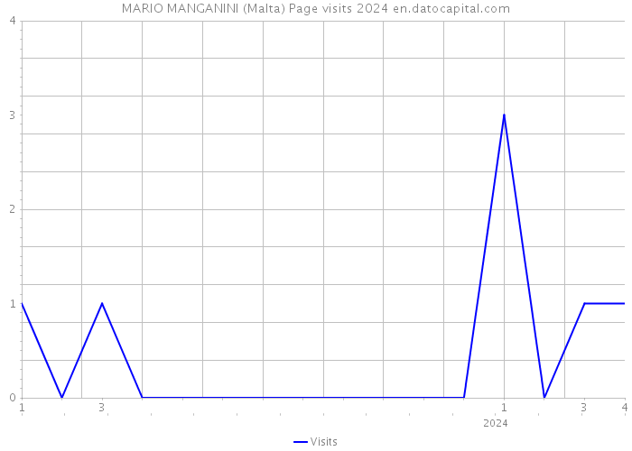 MARIO MANGANINI (Malta) Page visits 2024 