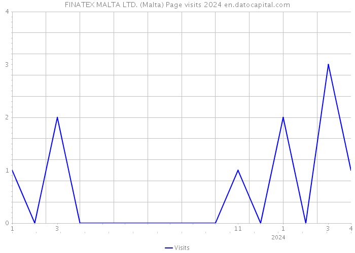 FINATEX MALTA LTD. (Malta) Page visits 2024 