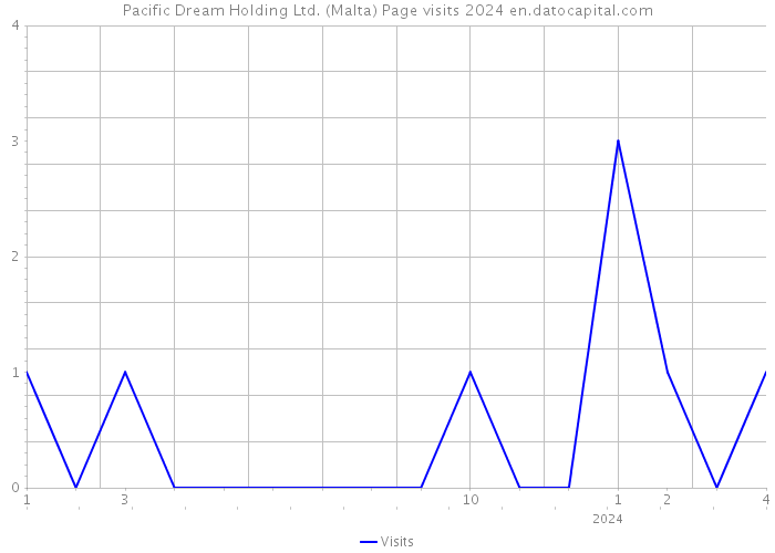 Pacific Dream Holding Ltd. (Malta) Page visits 2024 