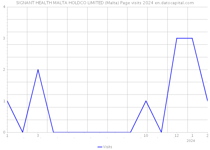 SIGNANT HEALTH MALTA HOLDCO LIMITED (Malta) Page visits 2024 
