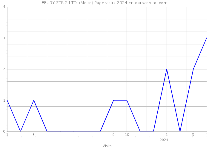 EBURY STR 2 LTD. (Malta) Page visits 2024 