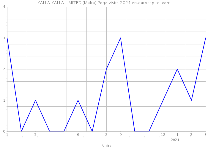 YALLA YALLA LIMITED (Malta) Page visits 2024 