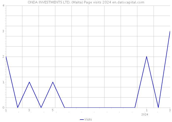 ONDA INVESTMENTS LTD. (Malta) Page visits 2024 