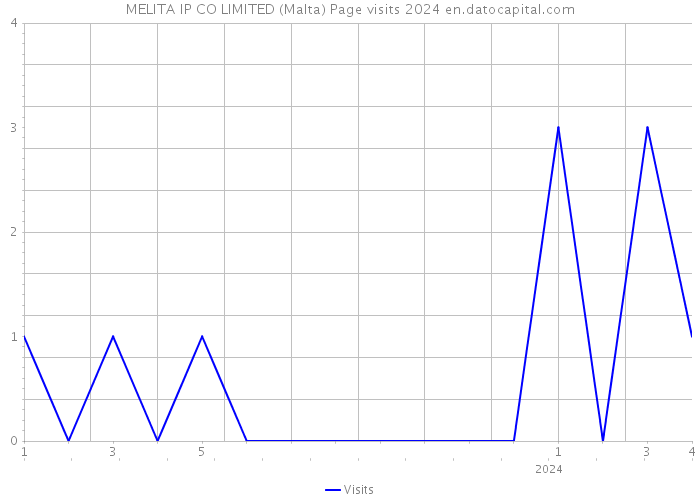 MELITA IP CO LIMITED (Malta) Page visits 2024 