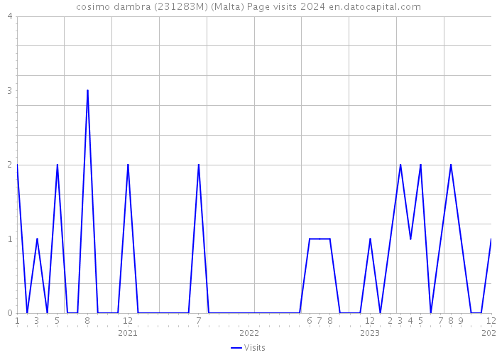 cosimo dambra (231283M) (Malta) Page visits 2024 