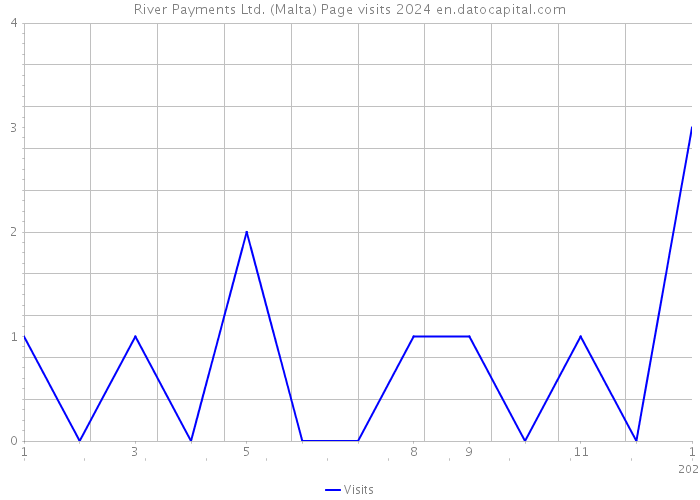 River Payments Ltd. (Malta) Page visits 2024 