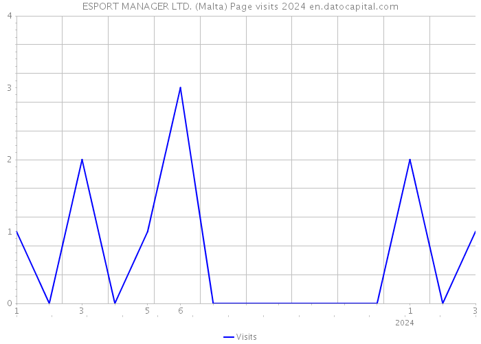 ESPORT MANAGER LTD. (Malta) Page visits 2024 