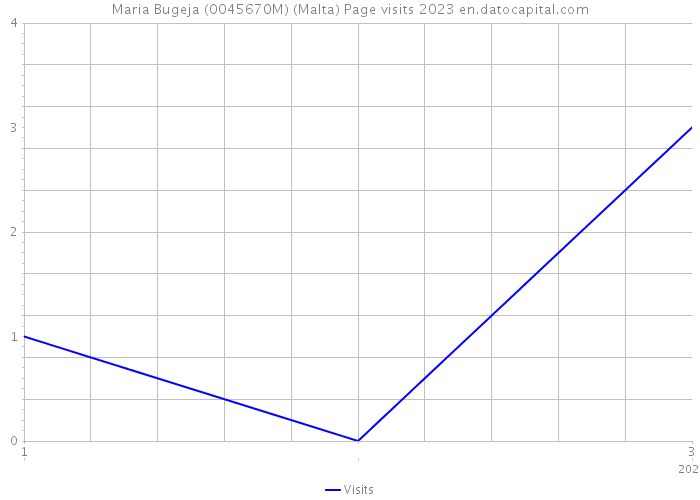 Maria Bugeja (0045670M) (Malta) Page visits 2023 