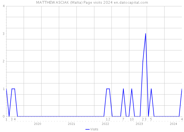 MATTHEW ASCIAK (Malta) Page visits 2024 