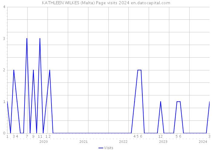 KATHLEEN WILKES (Malta) Page visits 2024 