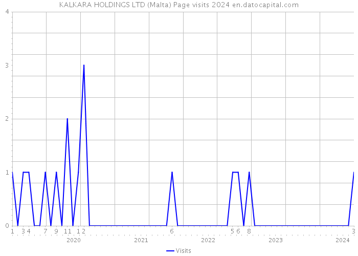 KALKARA HOLDINGS LTD (Malta) Page visits 2024 