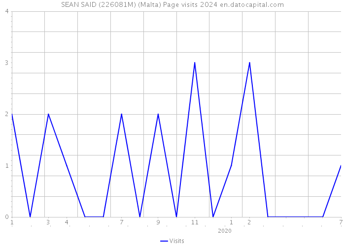 SEAN SAID (226081M) (Malta) Page visits 2024 