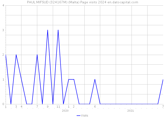 PAUL MIFSUD (324167M) (Malta) Page visits 2024 