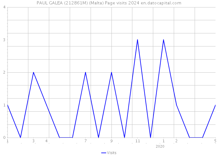 PAUL GALEA (212861M) (Malta) Page visits 2024 